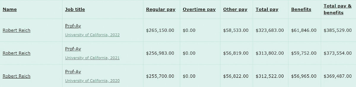 Name	Job title	Regular pay	Overtime pay	Other pay	Total pay	Benefits	Total pay & benefits

Robert Reich	Prof-Ay
University of California, 2022	$265,150.00	$0.00	$58,533.00	$323,683.00	$61,846.00	$385,529.00

Robert Reich	Prof-Ay
University of California, 2021	$256,983.00	$0.00	$56,819.00	$313,802.00	$59,752.00	$373,554.00

Robert Reich	Prof-Ay
University of California, 2020	$255,700.00	$0.00	$56,822.00	$312,522.00	$56,965.00	$369,487.00