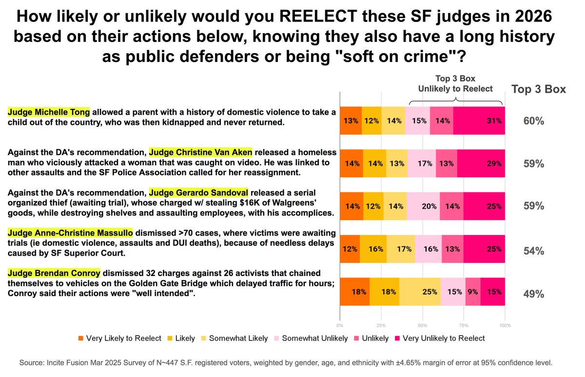 How likely or unlikely would you REELECT these SF judges in 2026 based on their actions below, knowing they also have a long history as public defenders or being "soft on crime"?

Top 3 Box
Unlikely to Reelect    Top 3 Box

Judge Michelle Tong allowed a parent with a history of domestic violence to take a child out of the country, who was then kidnapped and never returned.
13% 12% 14% 15% 14%    31%    60%

Against the DA's recommendation, Judge Christine Van Aken released a homeless man who ...