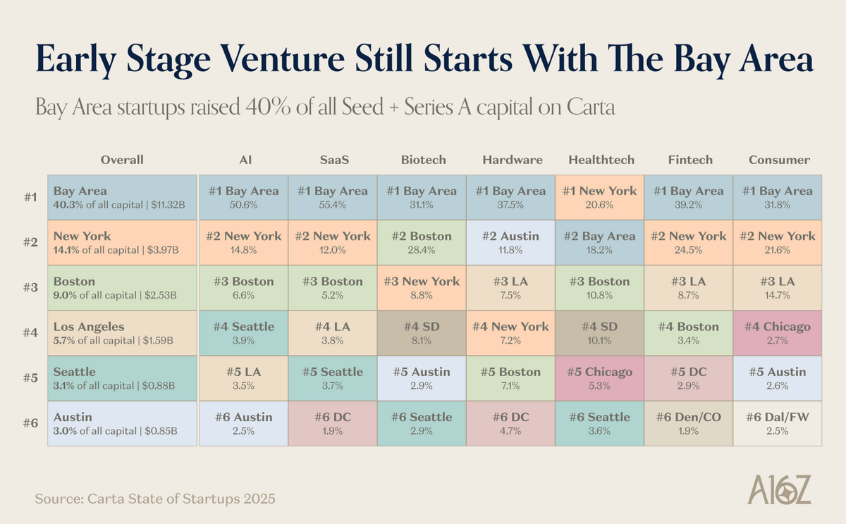 Early Stage Venture Still Starts With The Bay Area

Bay Area startups raised 40% of all Seed + Series A capital on Carta

Overall | AI | SaaS | Biotech | Hardware | Healthtech | Fintech | Consumer

#1 Bay Area
40.3% of all capital | $11.32B
#1 Bay Area 50.6% | #1 Bay Area 55.4% | #1 Bay Area 31.1% | #1 Bay Area 37.5% | #1 New York 20.6% | #1 Bay Area 39.2% | #1 Bay Area 31.8%

#2 New York
14.2% of all capital | $3.97B
#2 New York 14.3% | #2 New York 12.0% | #2 Boston 23.8% | #2 Austin 11.8% |...