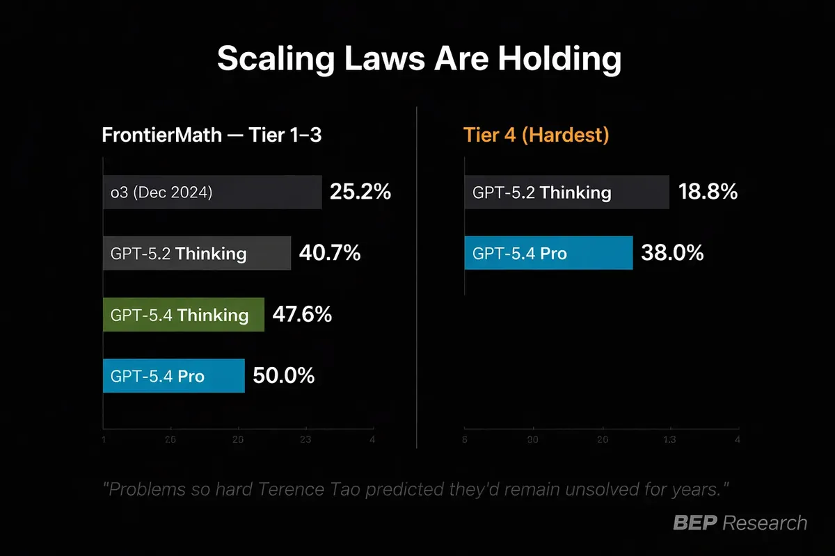 Scaling Laws Are Holding

FrontierMath — Tier 1–3
o3 (Dec 2024): 25.2%
GPT-5.2 Thinking: 40.7%
GPT-5.4 Thinking: 47.6%
GPT-5.4 Pro: 50.0%

Tier 4 (Hardest)
GPT-5.2 Thinking: 18.8%
GPT-5.4 Pro: 38.0%

"Problems so hard Terence Tao predicted they'd remain unsolved for years."

BEP Research
