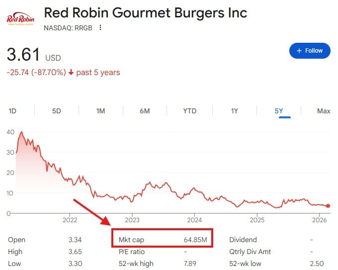 Red Robin Gourmet Burgers Inc
NASDAQ: RRGB
3.61 USD
-25.74 (-87.70%) ↓ past 5 years
1D | 5D | 1M | 6M | YTD | 1Y | 5Y | Max
40
30
20
10
0
2022 | 2023 | 2024 | 2025 | 2026
Open 3.34
High 3.65
Low 3.30
Mkt cap 64.85M
P/E ratio -
52-wk high 7.89
Dividend -
Qtrly Div Amt -
52-wk low 2.50
+ Follow