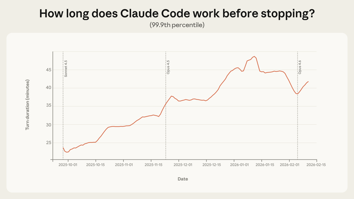 How long does Claude Code work before stopping?
(99.9th percentile)

Turn duration (minutes)

45

40

35

30

25

Sonnet 4.5
Opus 4.5
Opus 4.6

2025-10-01
2025-10-15
2025-11-01
2025-11-15
2025-12-01
2025-12-15
2026-01-01
2026-01-15
2026-02-01
2026-02-15

Date