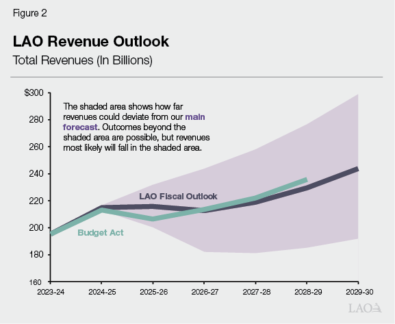 Figure 2

LAO Revenue Outlook
Total Revenues (In Billions)

$300

The shaded area shows how far revenues could deviate from our main forecast. Outcomes beyond the shaded area are possible, but revenues most likely will fall in the shaded area.

280

260

240

LAO Fiscal Outlook

220

Budget Act

200

180

160
2023-24    2024-25    2025-26    2026-27    2027-28    2028-29    2029-30

LAO